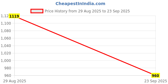 tatacliq.com Rangriti Yellow Embroidered Kurta Palazzo Set rangriti Price History Graph from 29 Aug 2025 to 23 Sep 2025