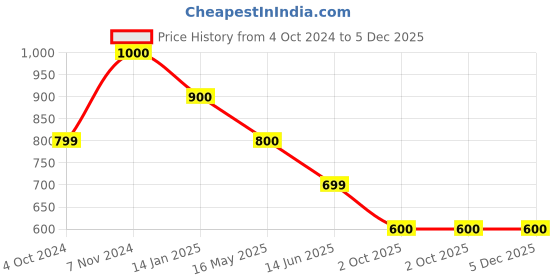tatacliq.com Rangriti Yellow Embroidered Straight Kurta rangriti Price History Graph from 4 Oct 2024 to 4 Dec 2025