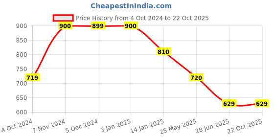 tatacliq.com Rangriti Yellow Embroidered Straight Kurta rangriti Price History Graph from 4 Oct 2024 to 21 Oct 2025