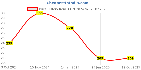 tatacliq.com Rangriti Yellow Plain Dupatta rangriti Price History Graph from 3 Oct 2024 to 12 Oct 2025