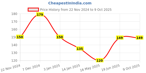 tatacliq.com Rangriti Yellow Plain Dupatta rangriti Price History Graph from 22 Nov 2024 to 8 Oct 2025