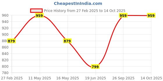 tatacliq.com Rangriti Yellow Printed A Line Kurta rangriti Price History Graph from 27 Feb 2025 to 13 Oct 2025