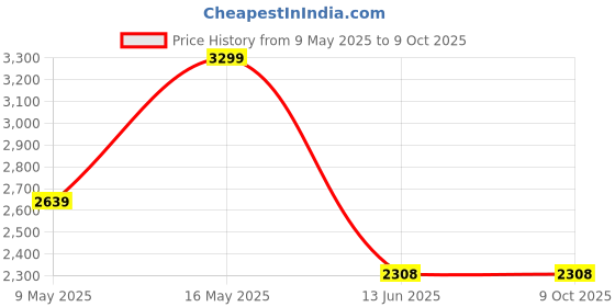 tatacliq.com Rangriti Yellow Printed Kurta rangriti Price History Graph from 9 May 2025 to 9 Oct 2025