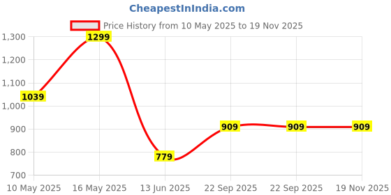tatacliq.com Rangriti Yellow Printed Kurtis rangriti Price History Graph from 10 May 2025 to 19 Nov 2025