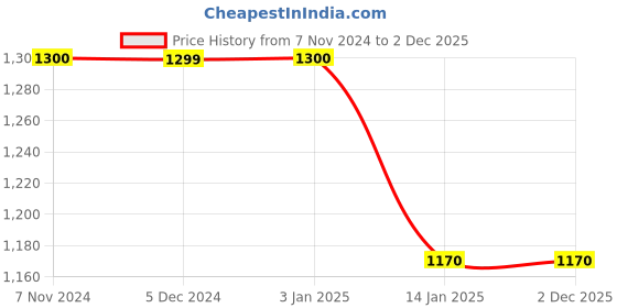 tatacliq.com Rangriti Yellow Printed Maxi Dress rangriti Price History Graph from 7 Nov 2024 to 2 Dec 2025