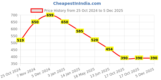 tatacliq.com Rangriti Yellow Printed Straight Kurta rangriti Price History Graph from 25 Oct 2024 to 5 Dec 2025