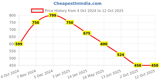 tatacliq.com Rangriti Yellow Printed Straight Kurta rangriti Price History Graph from 4 Oct 2024 to 12 Oct 2025