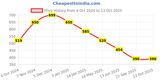 tatacliq.com Rangriti Yellow Printed Straight Kurta rangriti Price History Graph from 4 Oct 2024 to 12 Oct 2025
