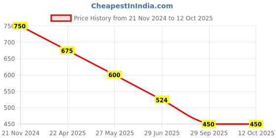tatacliq.com Rangriti Yellow Printed Straight Kurta rangriti Price History Graph from 21 Nov 2024 to 11 Oct 2025