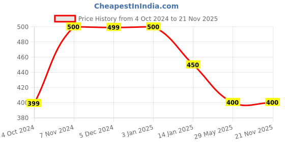 tatacliq.com Rangriti Yellow Printed Straight Kurta rangriti Price History Graph from 4 Oct 2024 to 20 Nov 2025