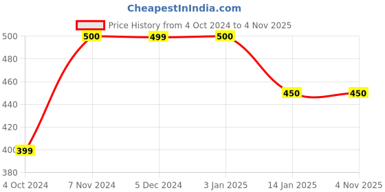 tatacliq.com Rangriti Yellow Printed Tunic rangriti Price History Graph from 4 Oct 2024 to 3 Nov 2025