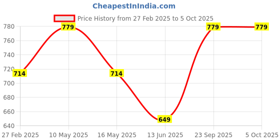 tatacliq.com Rangriti Yellow Printed Tunic rangriti Price History Graph from 27 Feb 2025 to 5 Oct 2025