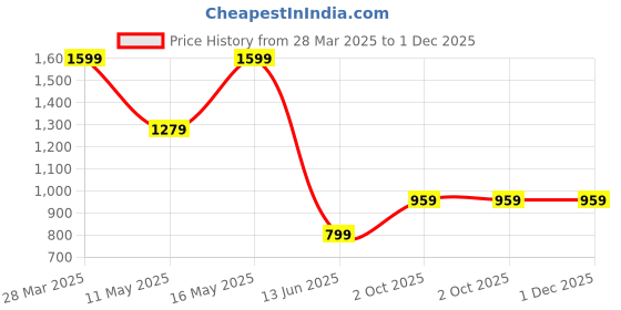 tatacliq.com Rangriti Yellow Regular Fit Printed Kurta rangriti Price History Graph from 28 Mar 2025 to 30 Nov 2025