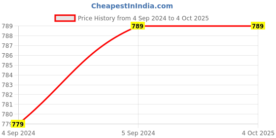 tatacliq.com Rapid Box Men's Black Running Shoes rapid box Price History Graph from 4 Sep 2024 to 4 Oct 2025