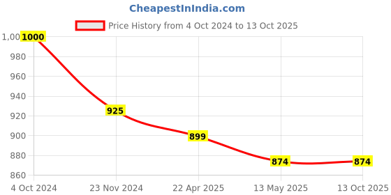 tatacliq.com Rare Beige & Pink Printed A-Line Dress rare Price History Graph from 4 Oct 2024 to 12 Oct 2025