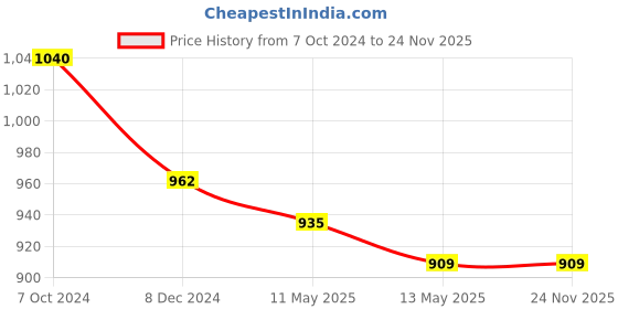 tatacliq.com Rare Beige Floral Print Fit & Flare Dress rare Price History Graph from 7 Oct 2024 to 24 Nov 2025