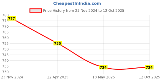 tatacliq.com Rare Black & Pink Color-Block Jumpsuit rare Price History Graph from 23 Nov 2024 to 11 Oct 2025