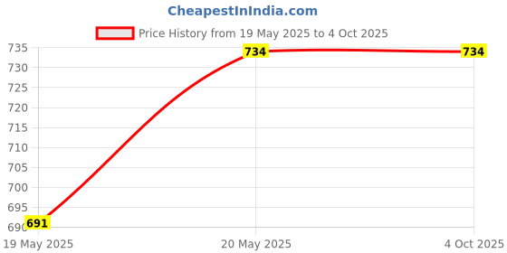 tatacliq.com Rare Black & Pink Color-Block Jumpsuit rare Price History Graph from 19 May 2025 to 4 Oct 2025