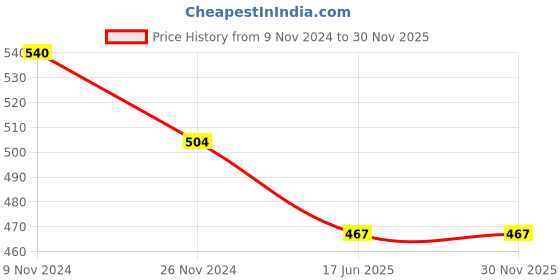 tatacliq.com Rare Black & Red Floral Print Top rare Price History Graph from 9 Nov 2024 to 30 Nov 2025