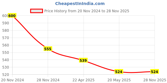 tatacliq.com Rare Black Check Crop Top rare Price History Graph from 20 Nov 2024 to 28 Nov 2025
