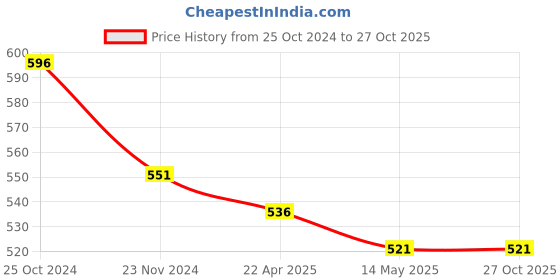tatacliq.com Rare Black Floral Print Top rare Price History Graph from 25 Oct 2024 to 27 Oct 2025
