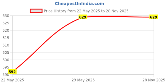 tatacliq.com Rare Black Mini Skirt rare Price History Graph from 22 May 2025 to 28 Nov 2025