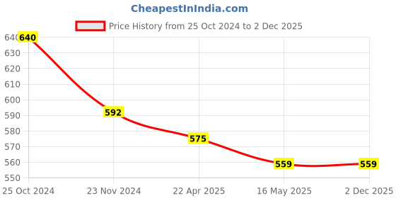 tatacliq.com Rare Black Notched Lapel Top rare Price History Graph from 25 Oct 2024 to 1 Dec 2025