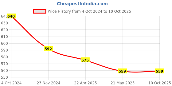 tatacliq.com Rare Black Printed Top rare Price History Graph from 4 Oct 2024 to 9 Oct 2025