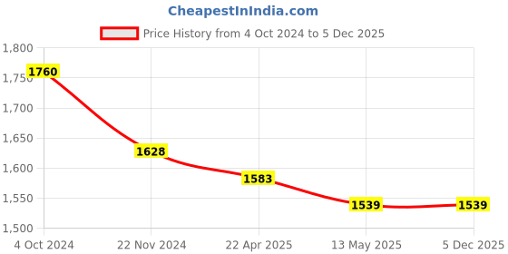tatacliq.com Rare Black Puffer Jacket rare Price History Graph from 4 Oct 2024 to 4 Dec 2025