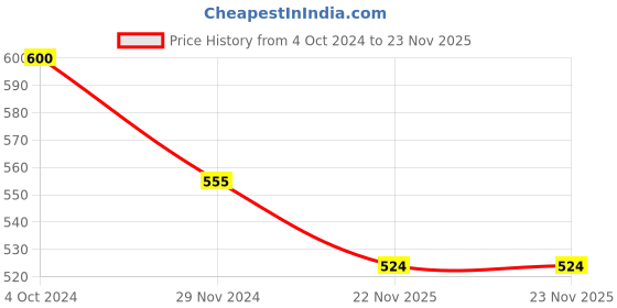 tatacliq.com Rare Black Rayon Regular Fit Crop Shirt rare Price History Graph from 4 Oct 2024 to 23 Nov 2025
