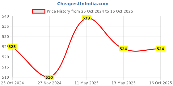 tatacliq.com Rare Black Regular Fit Top rare Price History Graph from 25 Oct 2024 to 16 Oct 2025