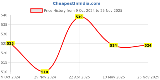 tatacliq.com Rare Black Regular Fit Top rare Price History Graph from 9 Oct 2024 to 24 Nov 2025