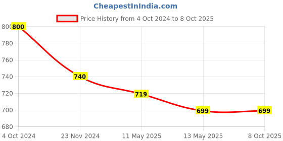 tatacliq.com Rare Black Self Pattern A-Line Dress rare Price History Graph from 4 Oct 2024 to 7 Oct 2025