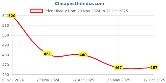tatacliq.com Rare Black Self Pattern Top rare Price History Graph from 20 Nov 2024 to 12 Oct 2025