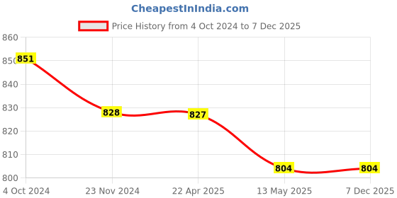 tatacliq.com Rare Black Shift Dress rare Price History Graph from 4 Oct 2024 to 7 Dec 2025