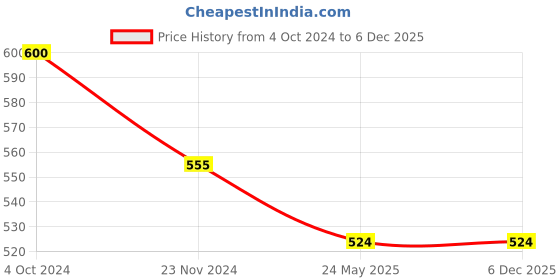 tatacliq.com Rare Blue Floral Print Regular Fit Top rare Price History Graph from 4 Oct 2024 to 4 Dec 2025