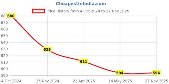 tatacliq.com Rare Blue Printed Top rare Price History Graph from 4 Oct 2024 to 26 Nov 2025