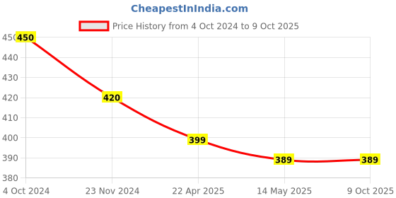 tatacliq.com Rare Green & Black Color-Block Top rare Price History Graph from 4 Oct 2024 to 8 Oct 2025
