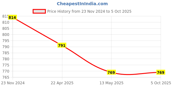 tatacliq.com Rare Green Color-Block Sweatshirt rare Price History Graph from 23 Nov 2024 to 4 Oct 2025