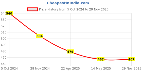 tatacliq.com Rare Green Regular Fit Top rare Price History Graph from 5 Oct 2024 to 29 Nov 2025