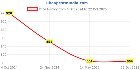 tatacliq.com Rare Maroon A-Line Dress rare Price History Graph from 4 Oct 2024 to 22 Oct 2025