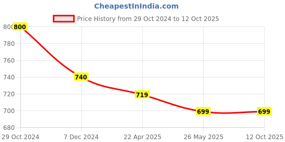 tatacliq.com Rare Maroon A-Line Midi Skirt rare Price History Graph from 29 Oct 2024 to 12 Oct 2025