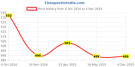 tatacliq.com Rare Maroon Floral Print Peplum Top rare Price History Graph from 4 Oct 2024 to 4 Dec 2025