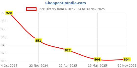 tatacliq.com Rare Maroon Geometric A Line Dress rare Price History Graph from 4 Oct 2024 to 30 Nov 2025