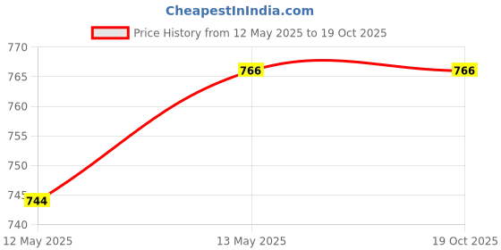 tatacliq.com Rare Maroon High Rise Pants rare Price History Graph from 12 May 2025 to 19 Oct 2025