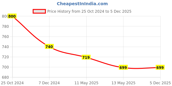tatacliq.com Rare Maroon Maxi Skirt rare Price History Graph from 25 Oct 2024 to 5 Dec 2025