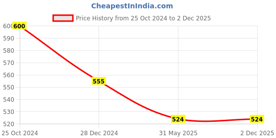 tatacliq.com Rare Maroon Peplum Top rare Price History Graph from 25 Oct 2024 to 2 Dec 2025
