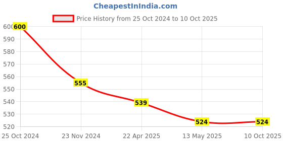 tatacliq.com Rare Maroon Regular Fit Top rare Price History Graph from 25 Oct 2024 to 9 Oct 2025