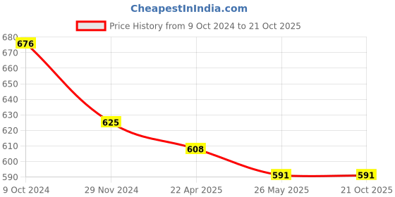tatacliq.com Rare Maroon Top rare Price History Graph from 9 Oct 2024 to 21 Oct 2025