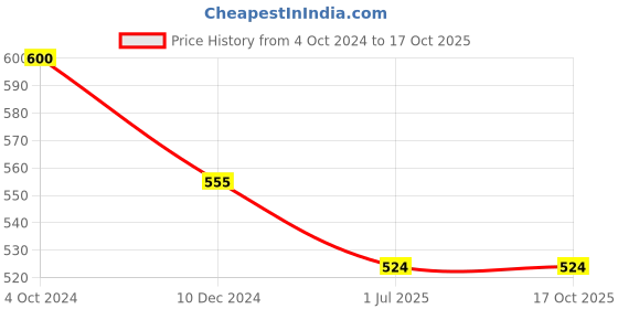 tatacliq.com Rare Multicolor Floral Print Regular Fit Top rare Price History Graph from 4 Oct 2024 to 16 Oct 2025